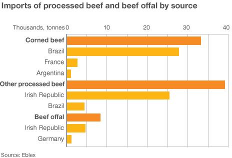 Imports of processed beef