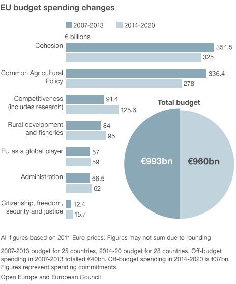 EU budget changes