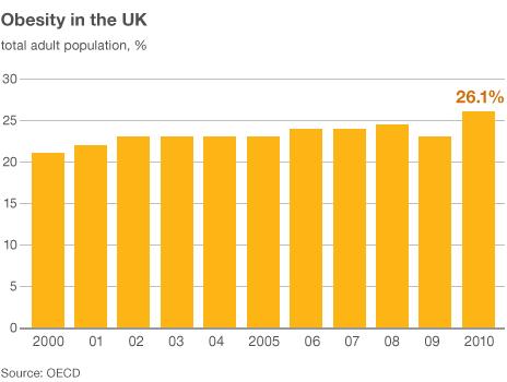 Graph showing obesity rates