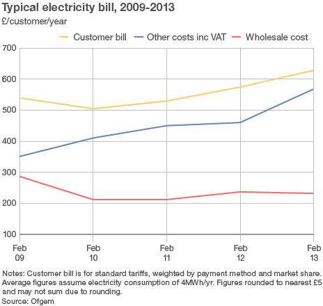 Graph showing electricity bill and wholesale and other costs