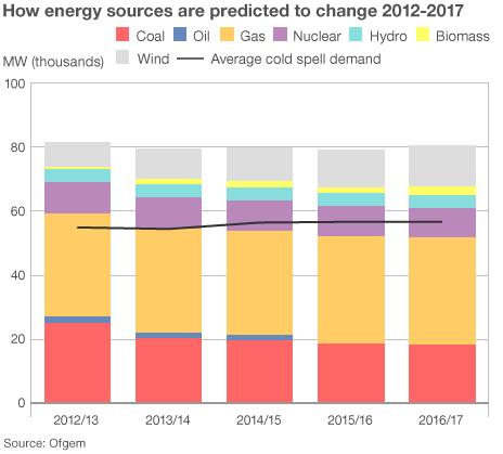 Breakdown of predicted energy suppliers