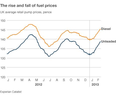 Petrol prices over the past year