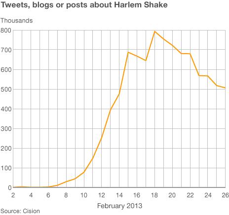 Mentions of Harlem Shake