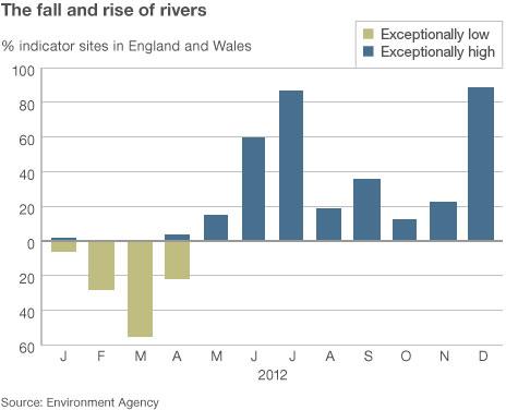 Chart showing the lows and highs of river levels