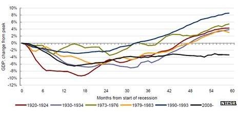 Chart showing UK post-War economic recoveries