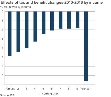 Chart showing impact of tax and benefit changes by income group