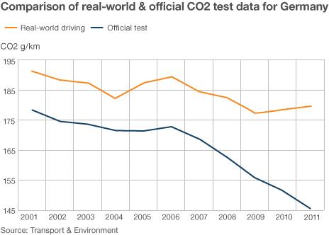 Graph: comparison of real-world and official CO2 test data for Germany