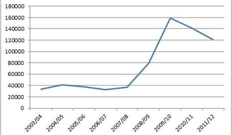 Deficit levels