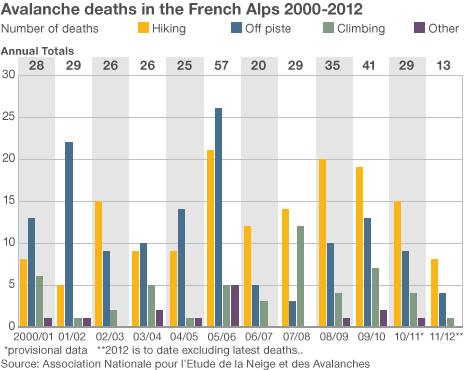 Avalanche deaths