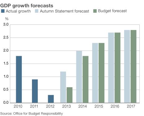 Graph showing GDP forecasts