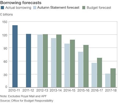 Graph showing borrowing