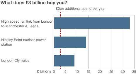 "What does £3bn buy you?" bar chart