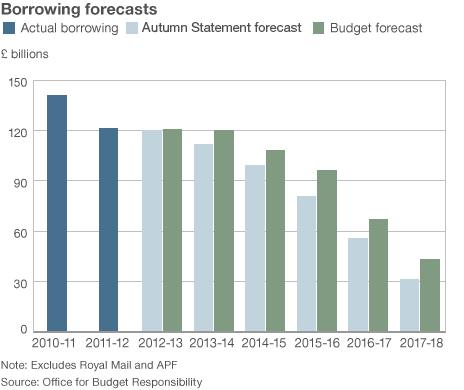 Chart showing the change in the OBR's forecasts for the government's deficit