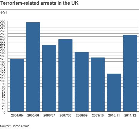 A chart showing the rate of arrests