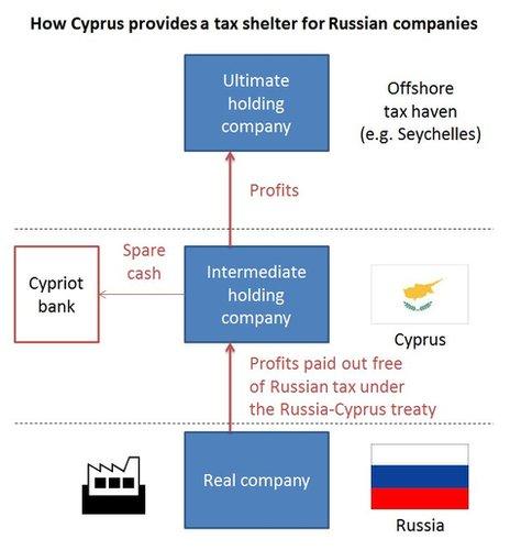 Schematic showing how Cyprus operates as a tax haven for Russian companies