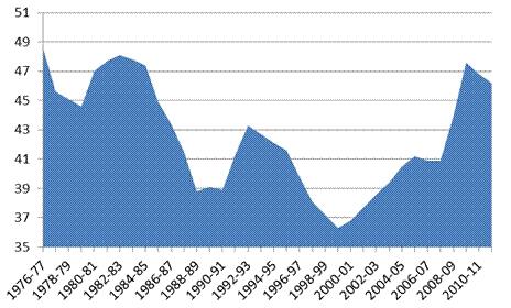 Government spending as a percentage of GDP