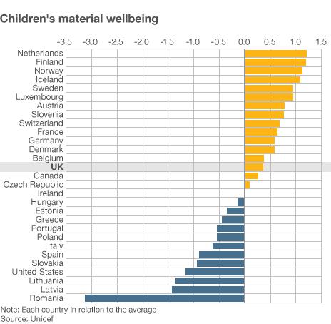 Chart showing material well-being