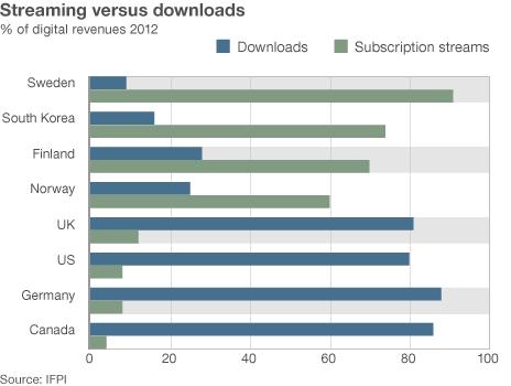 Streaming v downloads