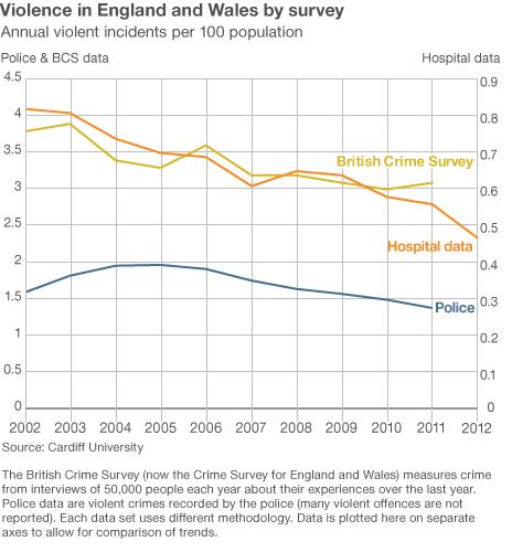 Violence in England and Wales by survey