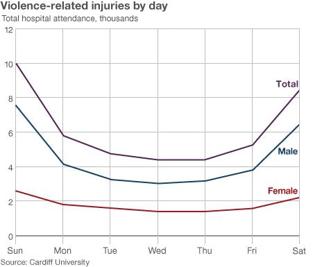 Violence-related injuries by day