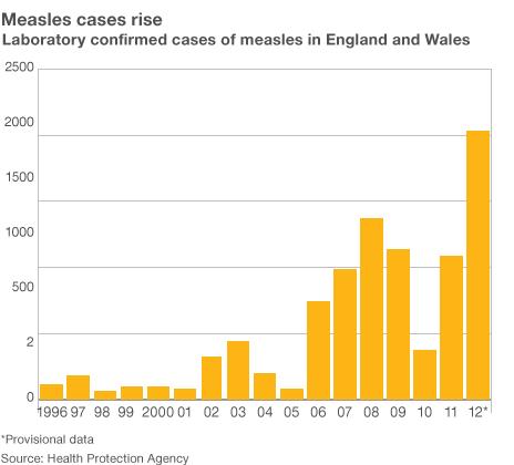 Measles cases on the rise 1996-2012