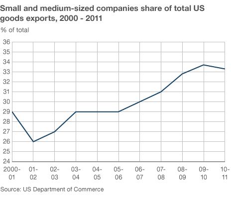 Small & medium-sized companies share of total US goods exports 2000-2011