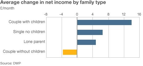 Graph showing average change in benefit income per month by family type