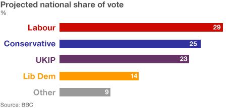 Projected national share of the vote