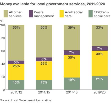 LGA local government budget predictions