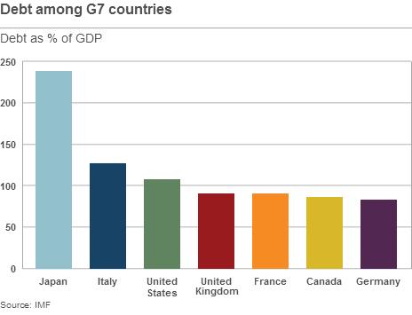 G7 debt