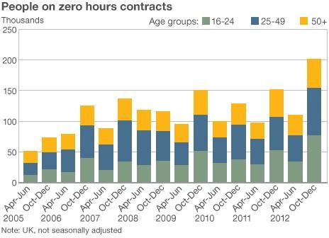 Zero hours contracts graph