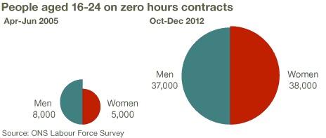 Graph of rise in zero hours contracts