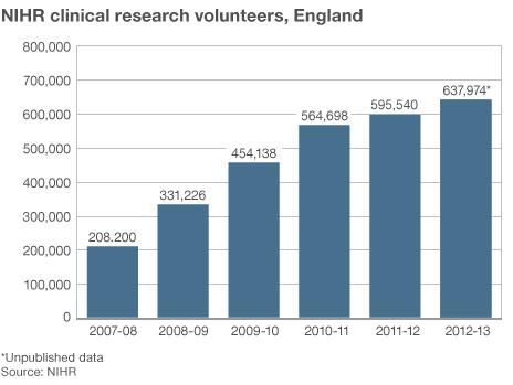 Chart: Clinical trial volunteers by year, England