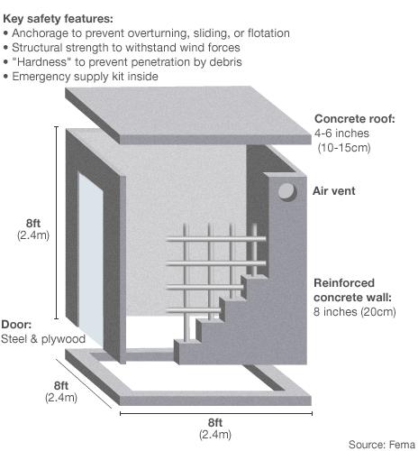 Storm shelter design