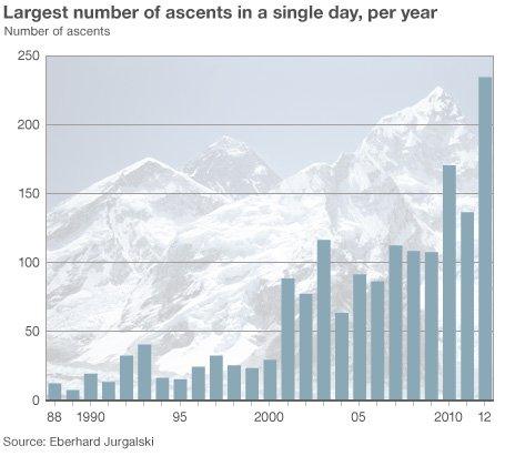 Everest graph