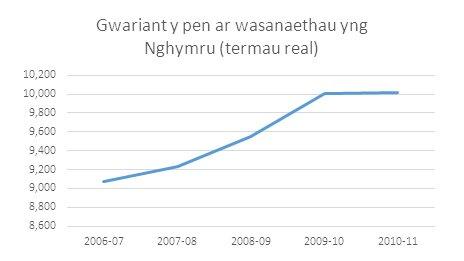 Gwariant gwasanaethau y pen