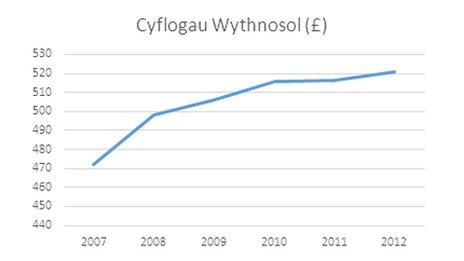 Cyflogau wythnosol