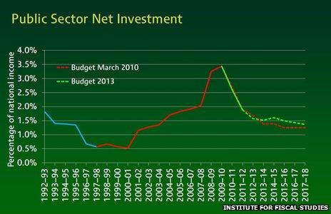 Chart showing public sector net investment