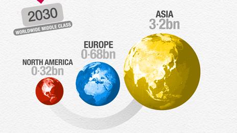 America's middle class will be smaller than Europe's or Asia's come 2030