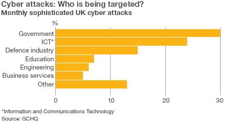 Graphic showing monthly percentage for targets of sophisticated cyber attacks against the UK