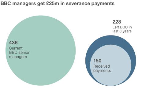 Graphic showing the reduction in the number of senior BBC managers