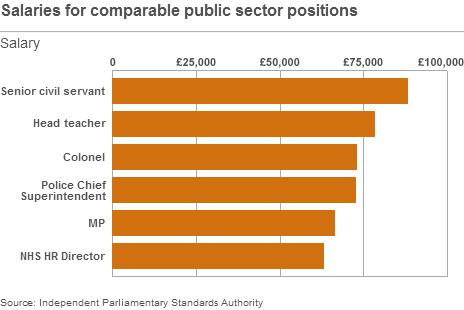 Public sector salary comparison