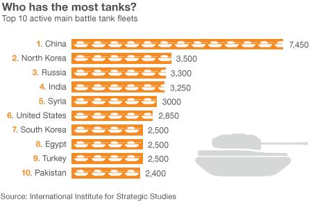 Who has the most tanks?