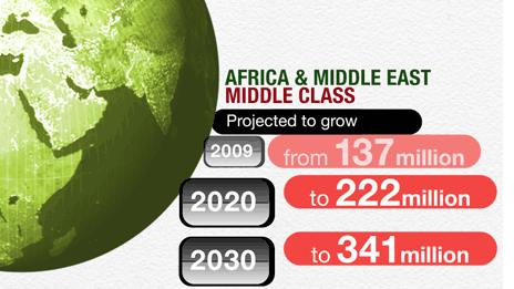 The middle class in Africa and the Middle East is projected to grow from 137 million in 2009 to 341 million by 2030