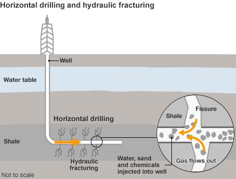 Graphic showing horizontal drilling and hydraulic fracturing