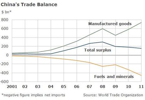 Chart showing China's trade surplus