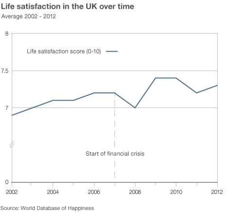 Chart showing happiness over time in the UK