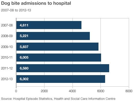 Chart showing the rise and fall of hospital dog bite admissions