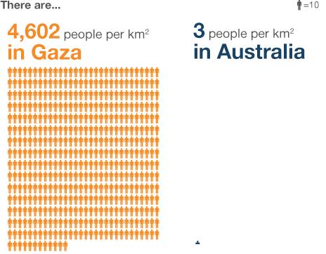 Gaza population graph