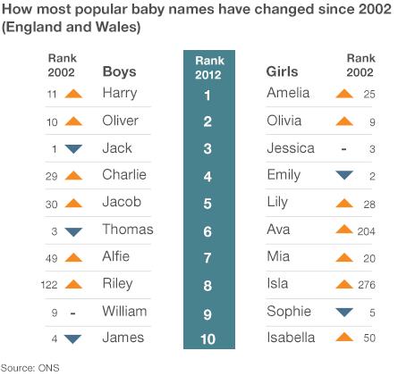 Baby names graphic